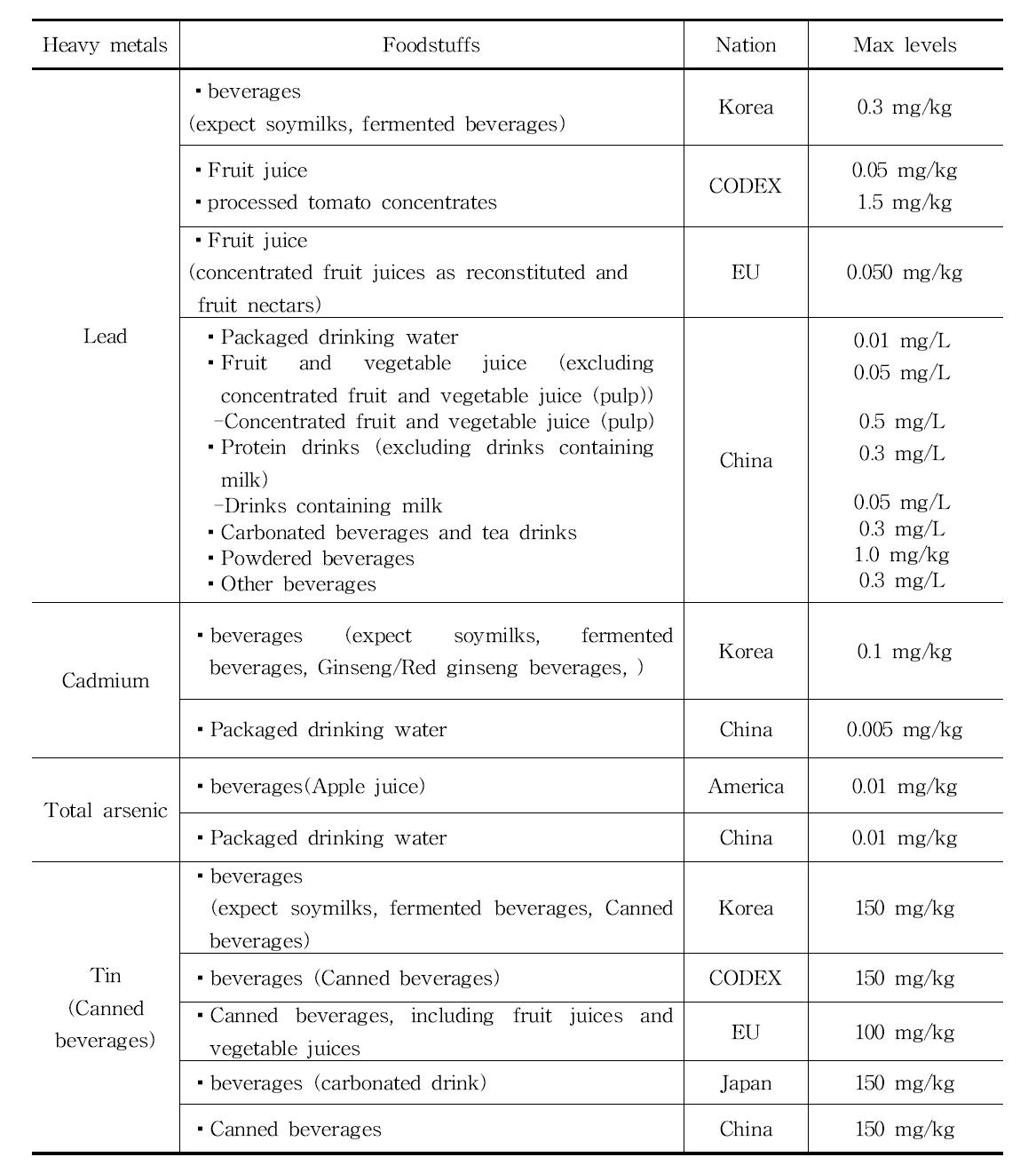 Maximum residue of heavy metals for beverages in the world