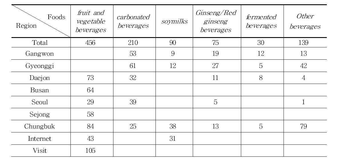 Sampling area of beverages