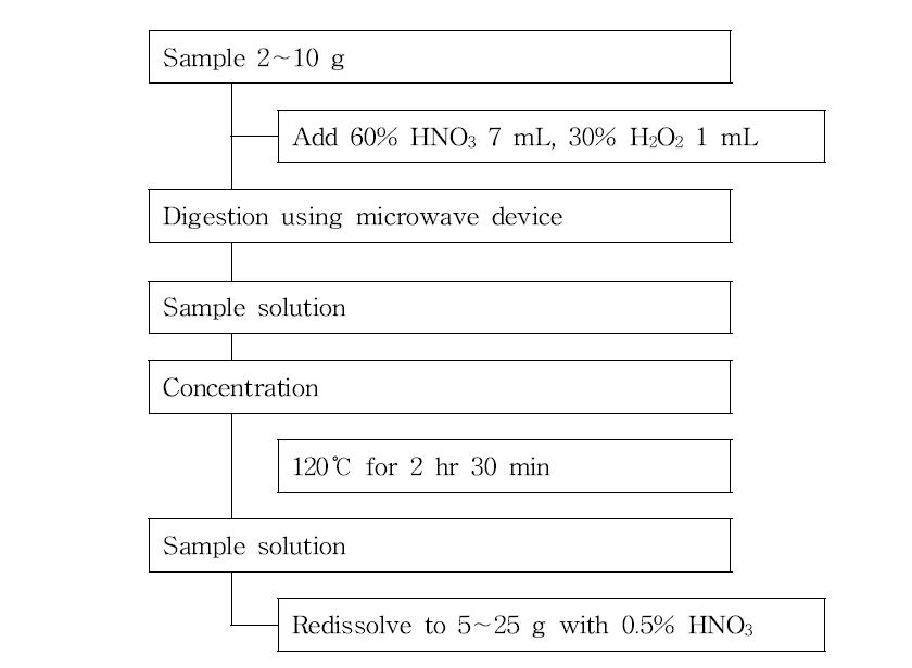 Flow chart for Pb, Cd, As and Al analysis