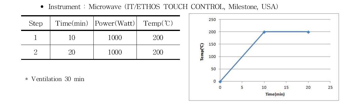 Microwave condition