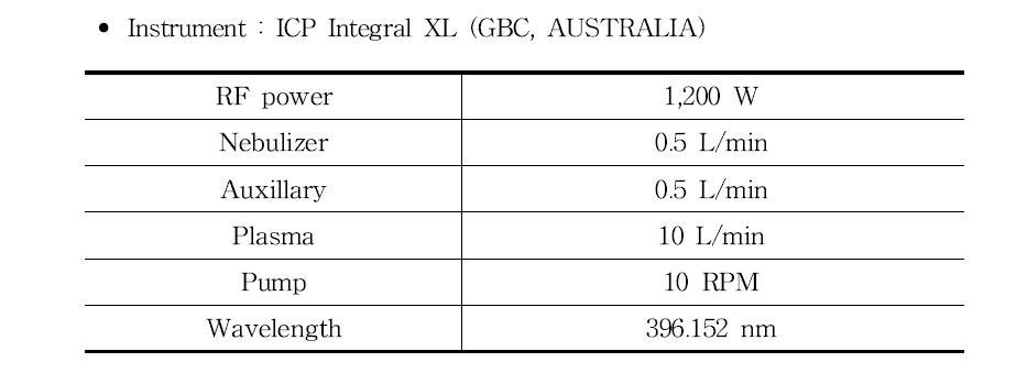 ICP-OES condition