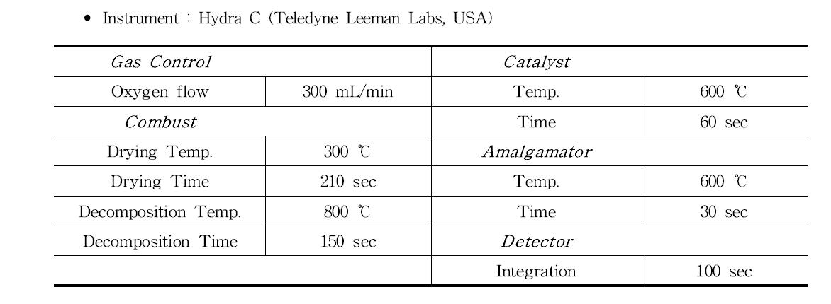 Mercury analyzer condition