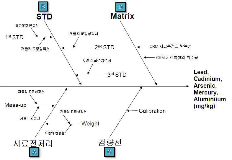 Fish bone diagram of uncertainty sources in heavy metals analysis