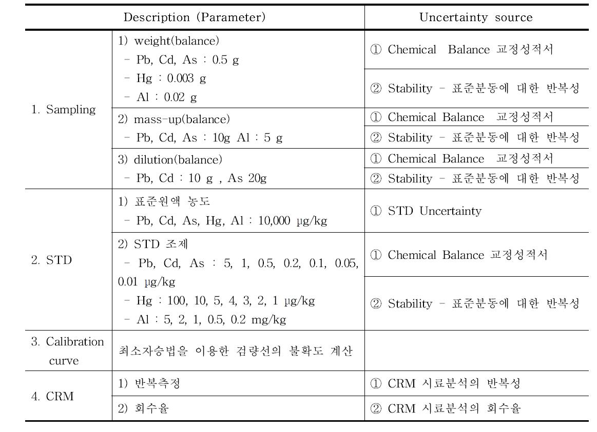 Uncertainty sources of heavy metals analysis