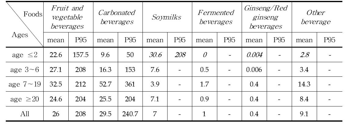 Food daily Intake (g/day) of general population in Korea