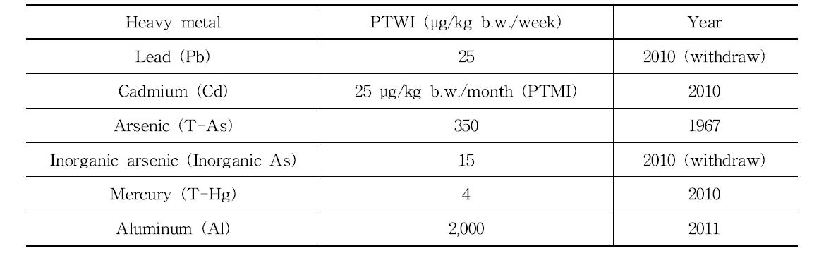 PTWI or PTMI of heavy metals