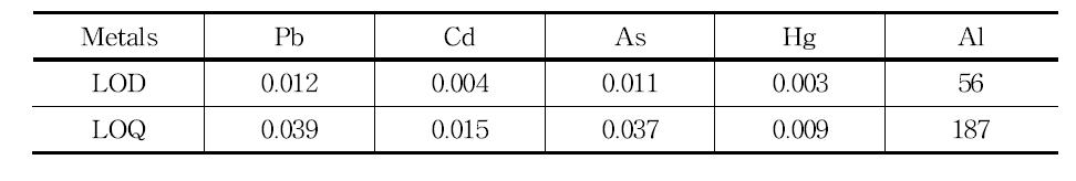 LOD and LOQ of Pb, Cd, As, Hg and Al analysis