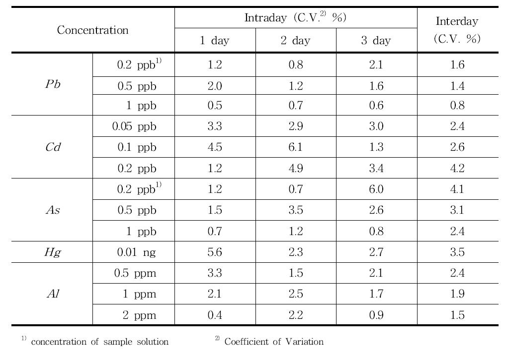 Precision of Pb, Cd, As, Hg and Al analysis in beverages