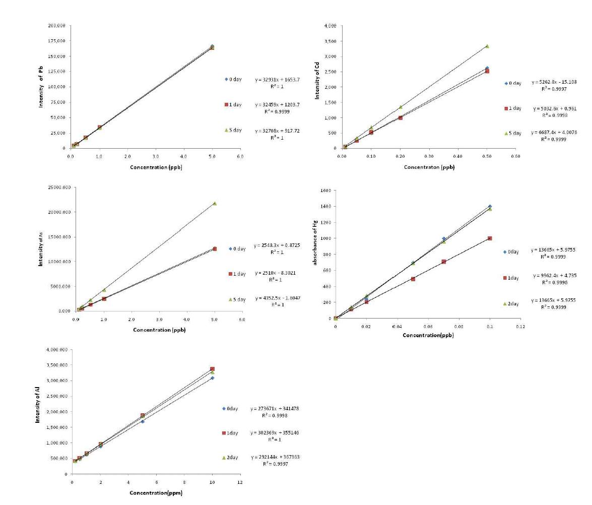 Calibration curve for Pb, Cd, As, Hg and Al analysis