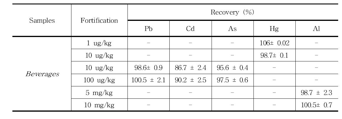 Recovery test for Pb, Cd, As, Hg and Al analysis using fortified samples