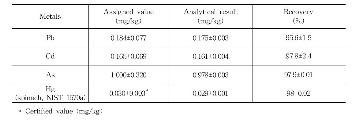 Recovery test for Pb, Cd, As and Hg analysis using FAPAS test material