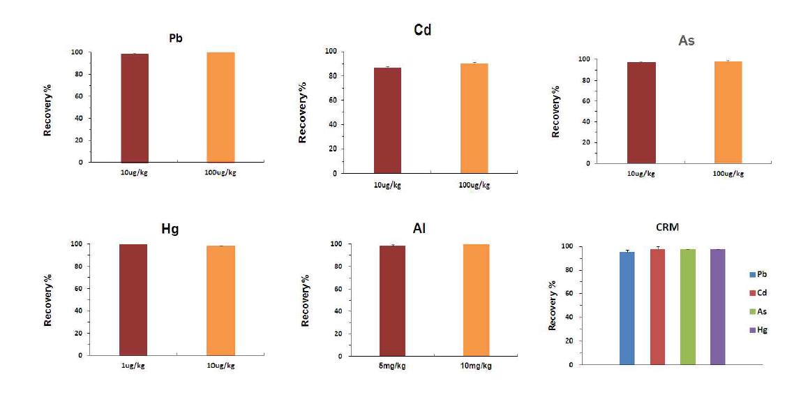 Comparison of recovery efficiency for Pb, Cd, As, Hg and Al analysis