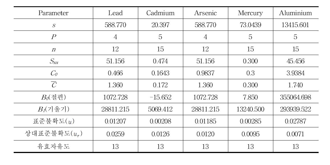 Uncertainty in measurement for standard calibration curve