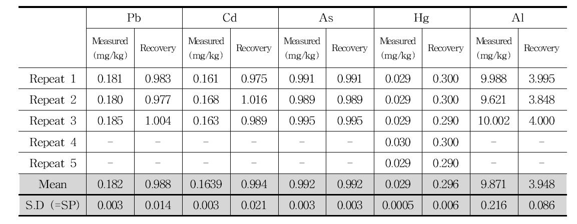 Standard derivation of CRM analysis