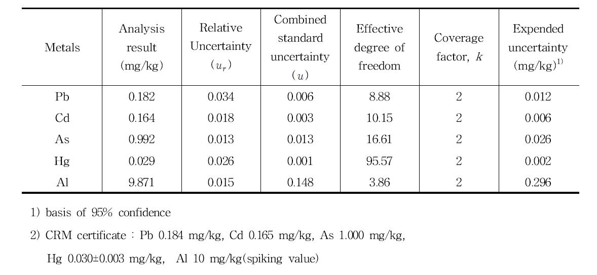 Results and uncertainty values of heavy metals in CRM