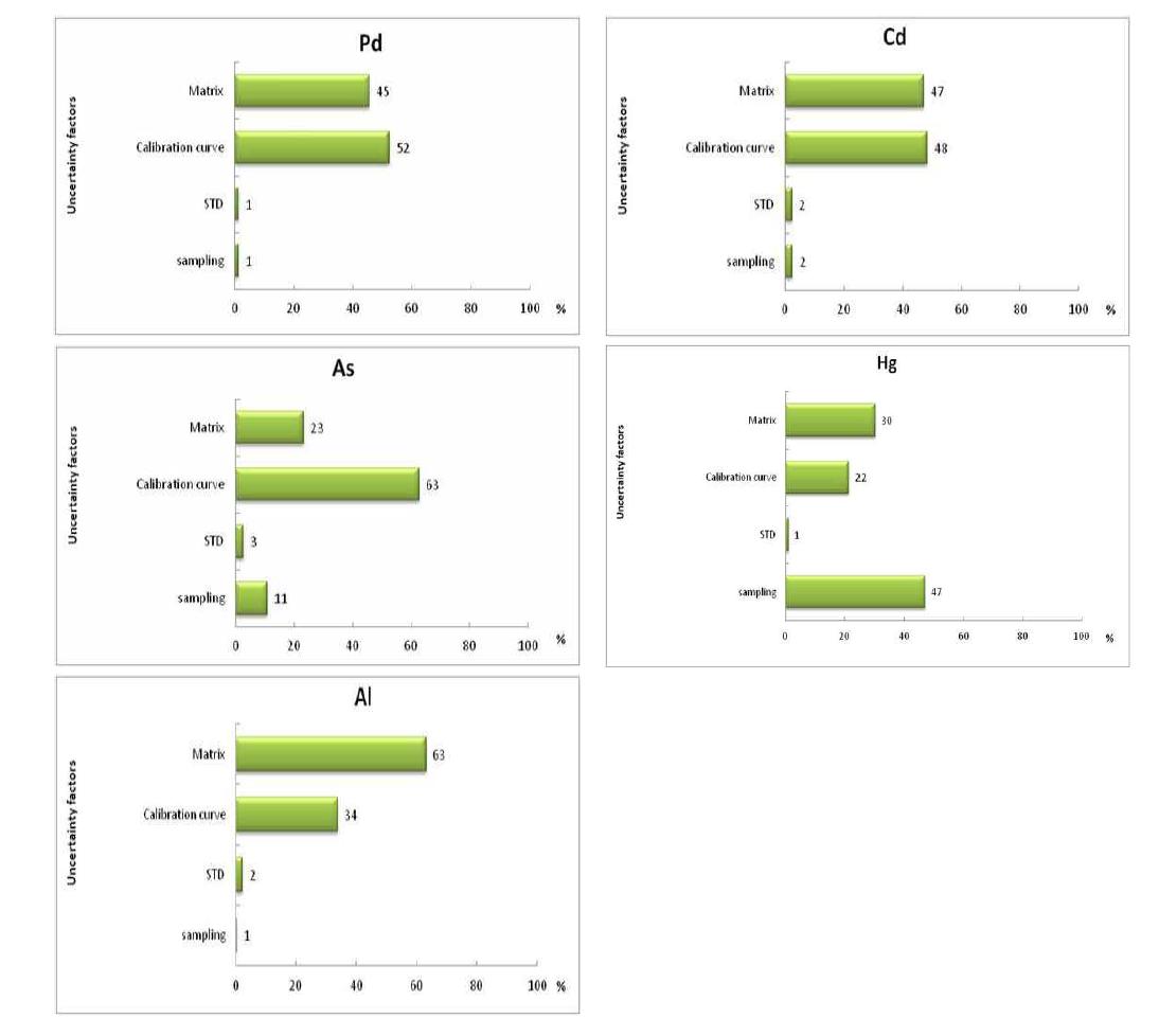 Uncertainty contributions in heavy metal analysis of CRM