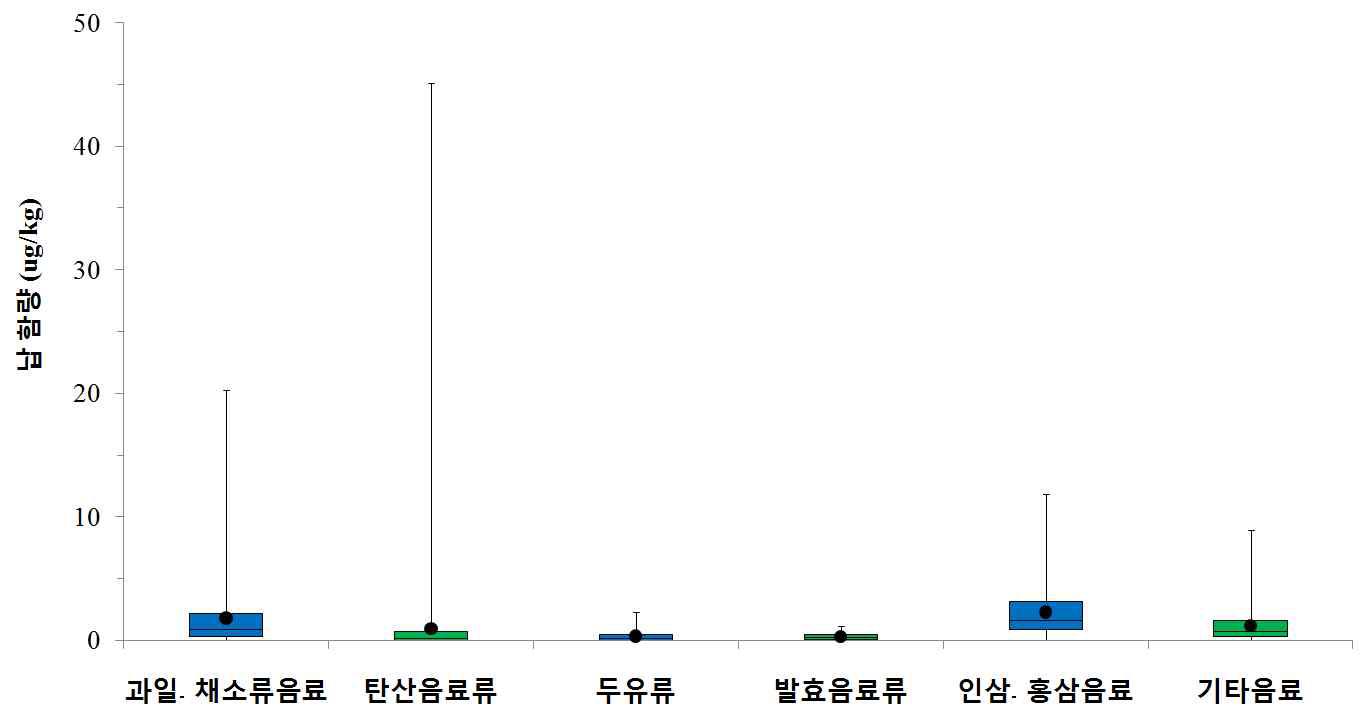 Distribution of Pb conent in beverages