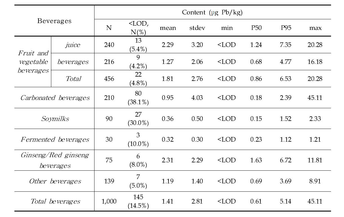 Lead content in beverages