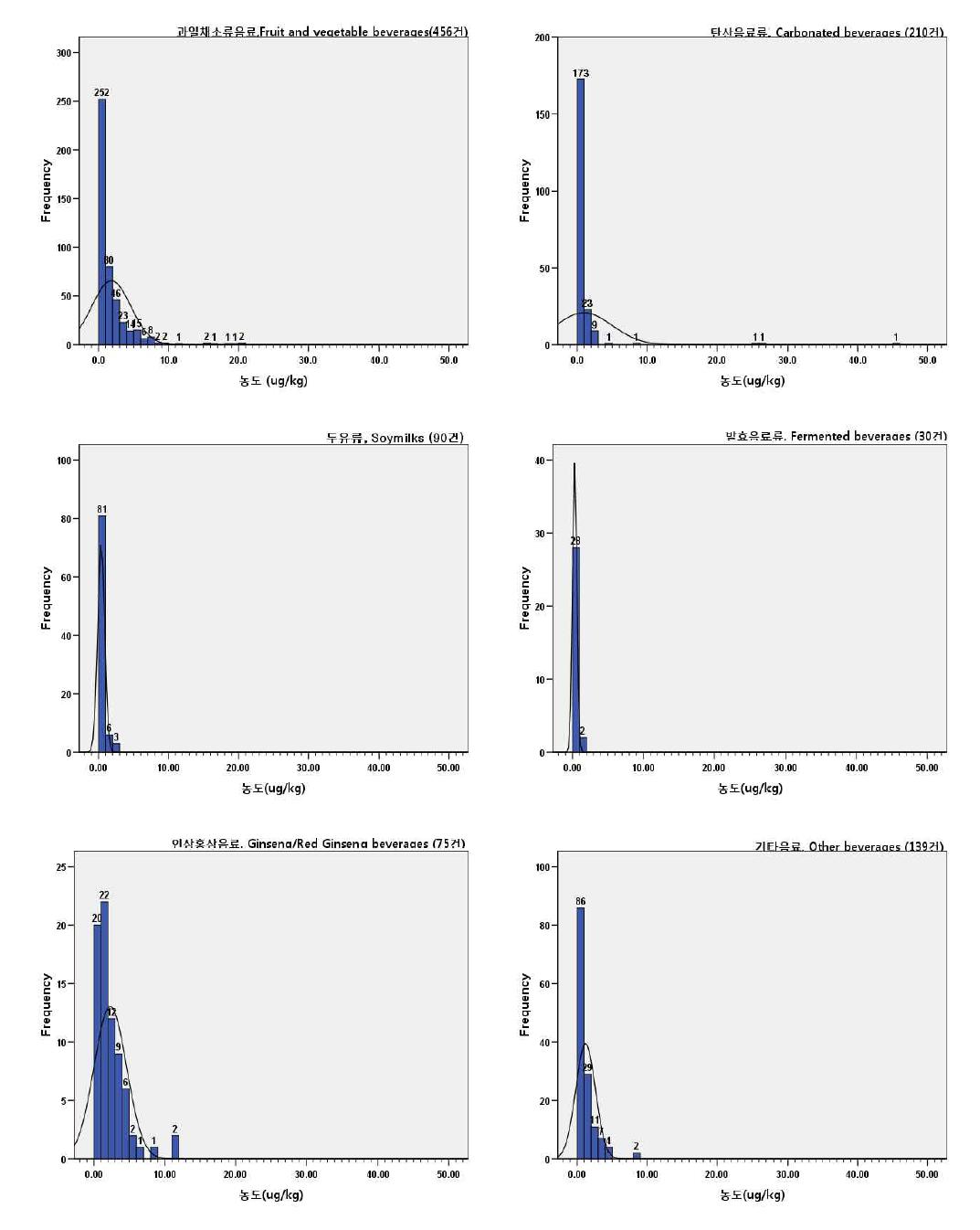 Histogram of Pb conent in beverages