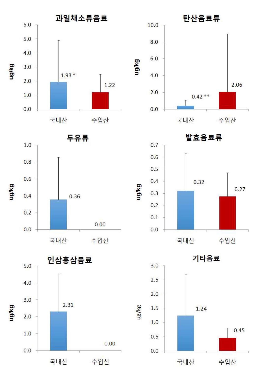 Comparison of Pb content by country of origin of beverage