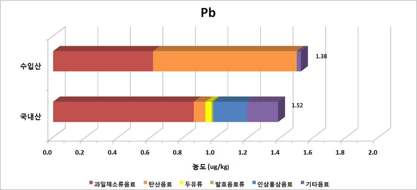 Comparison of Pb content by country of origin of beverage