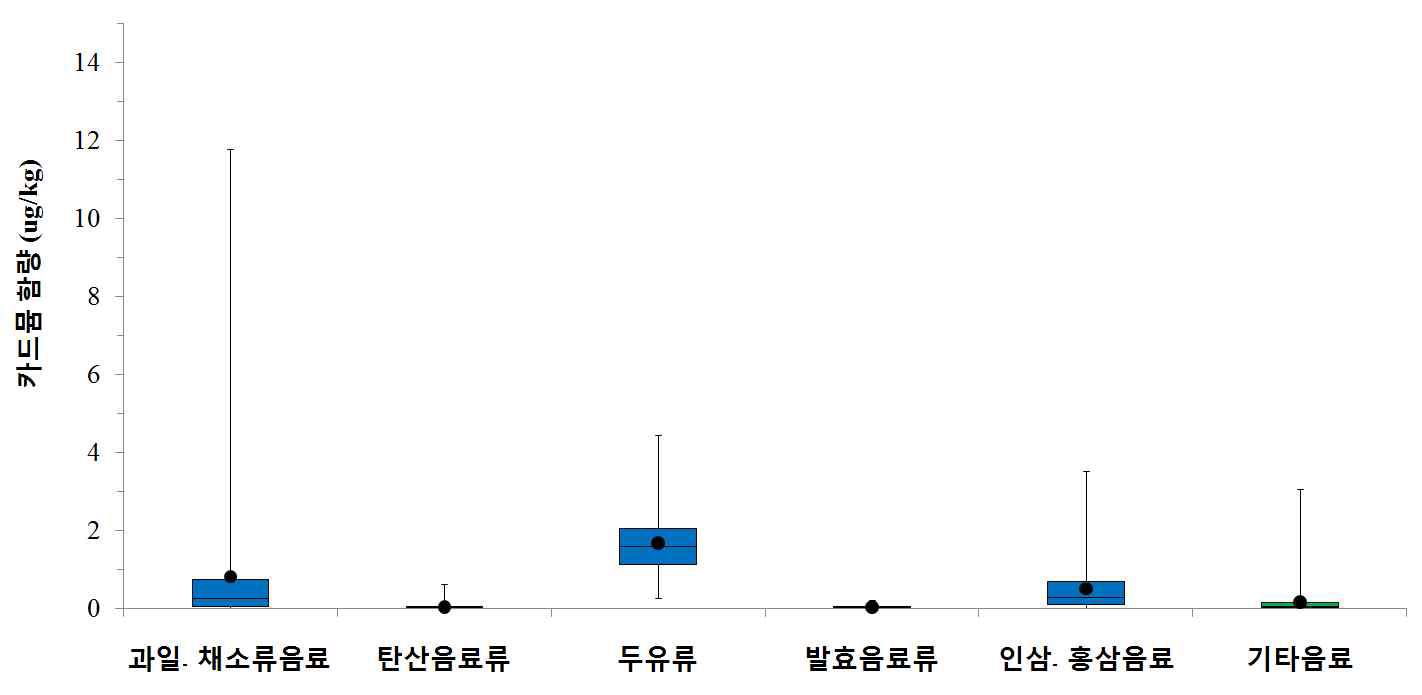 Distribution of Cd conent in beverages