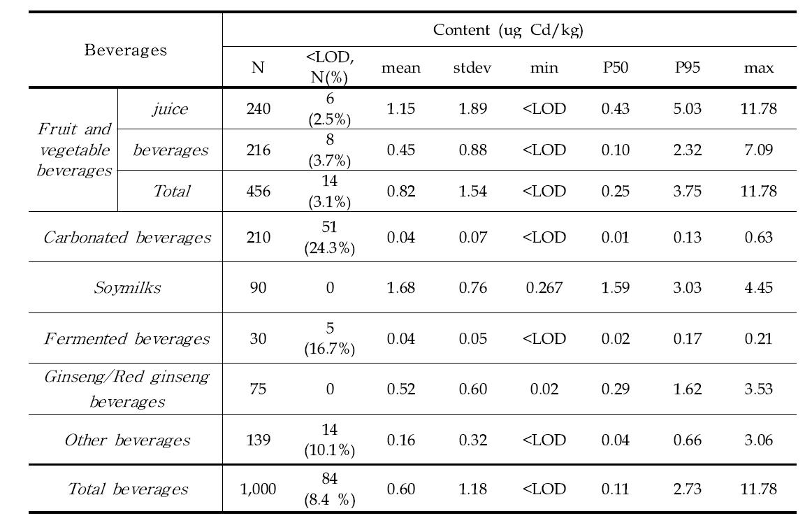 Cadmium content in beverages