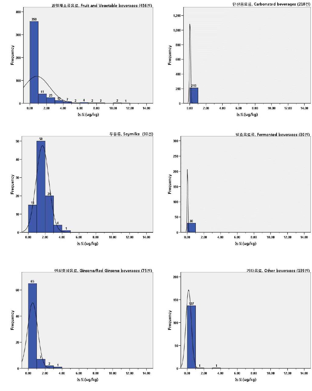 Histogram of Cd conent in beverages