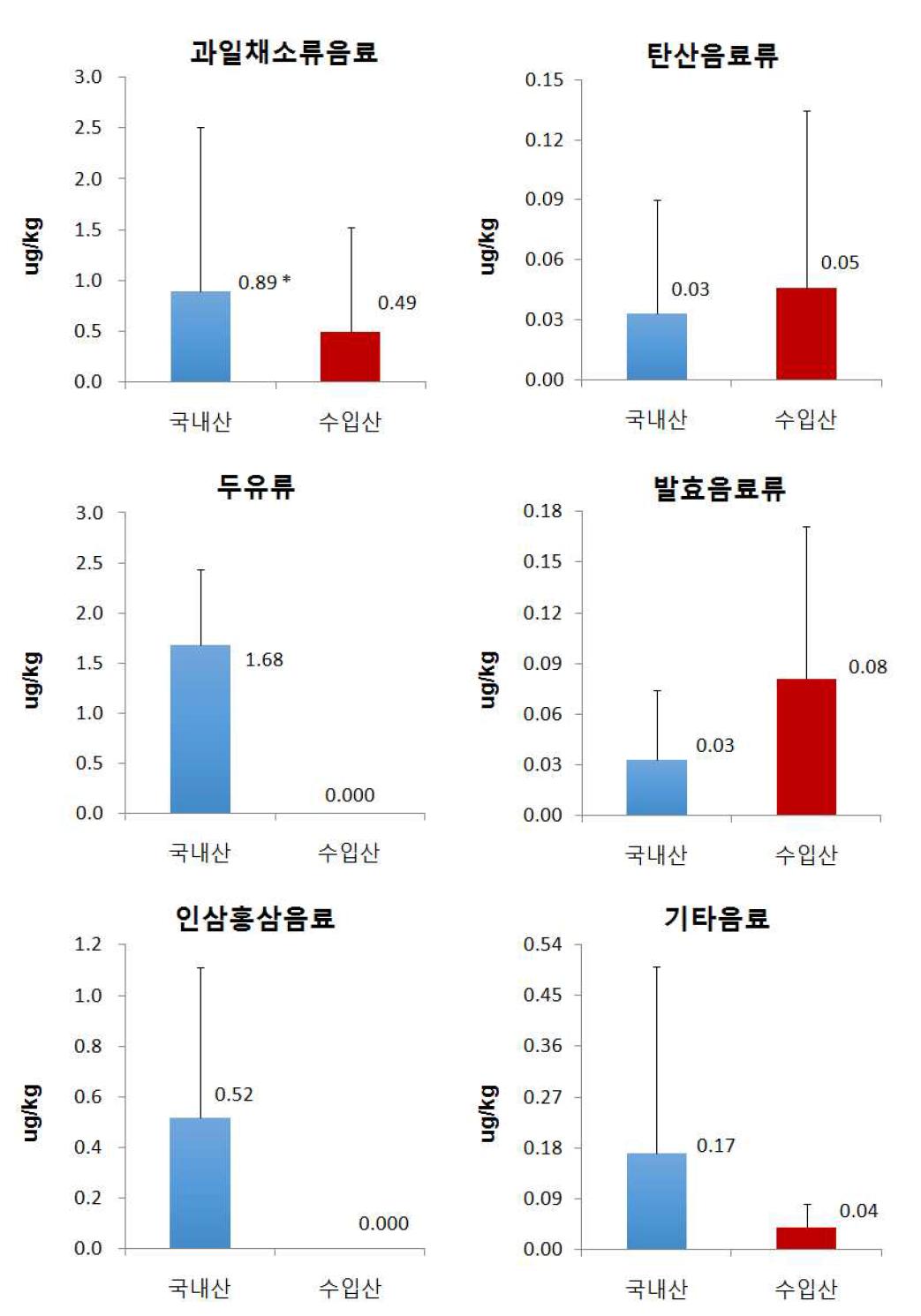 Comparison of Cd content by country of origin of beverage