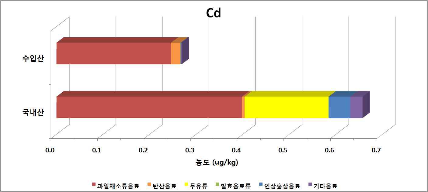 Comparison of Cd content by country of origin of beverage