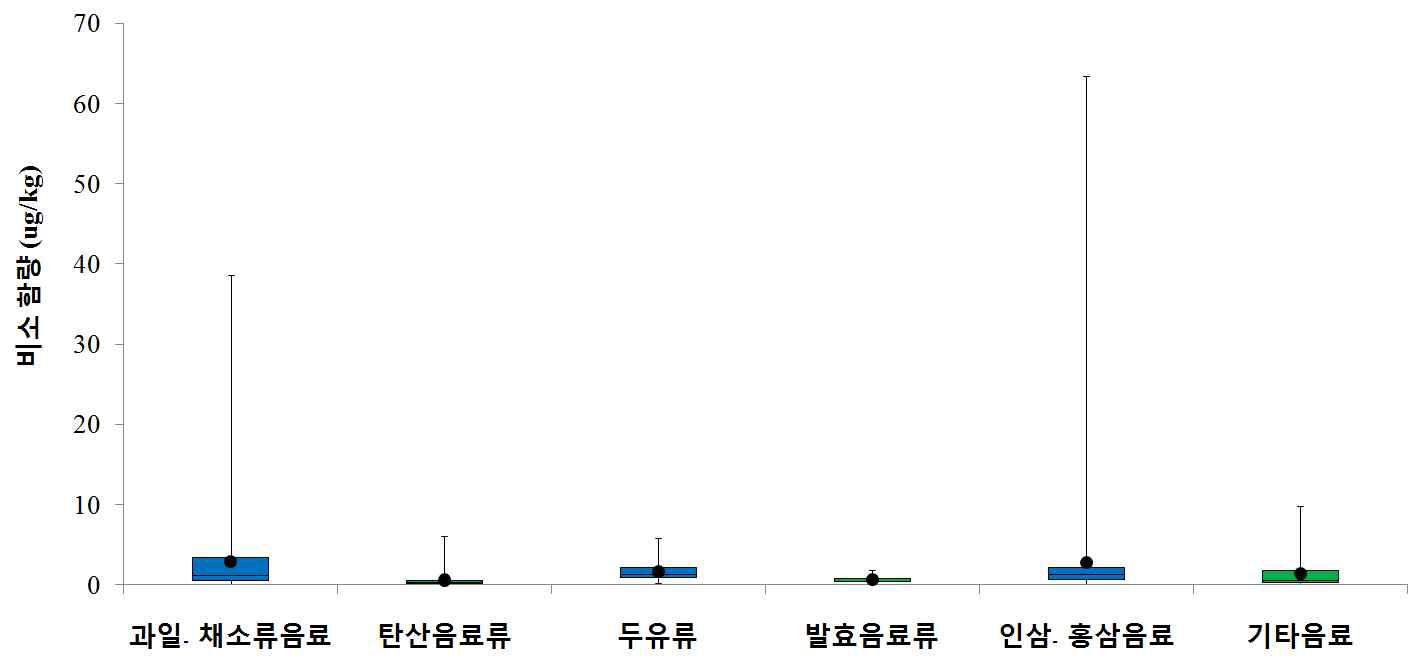 Distribution of As conent in beverages