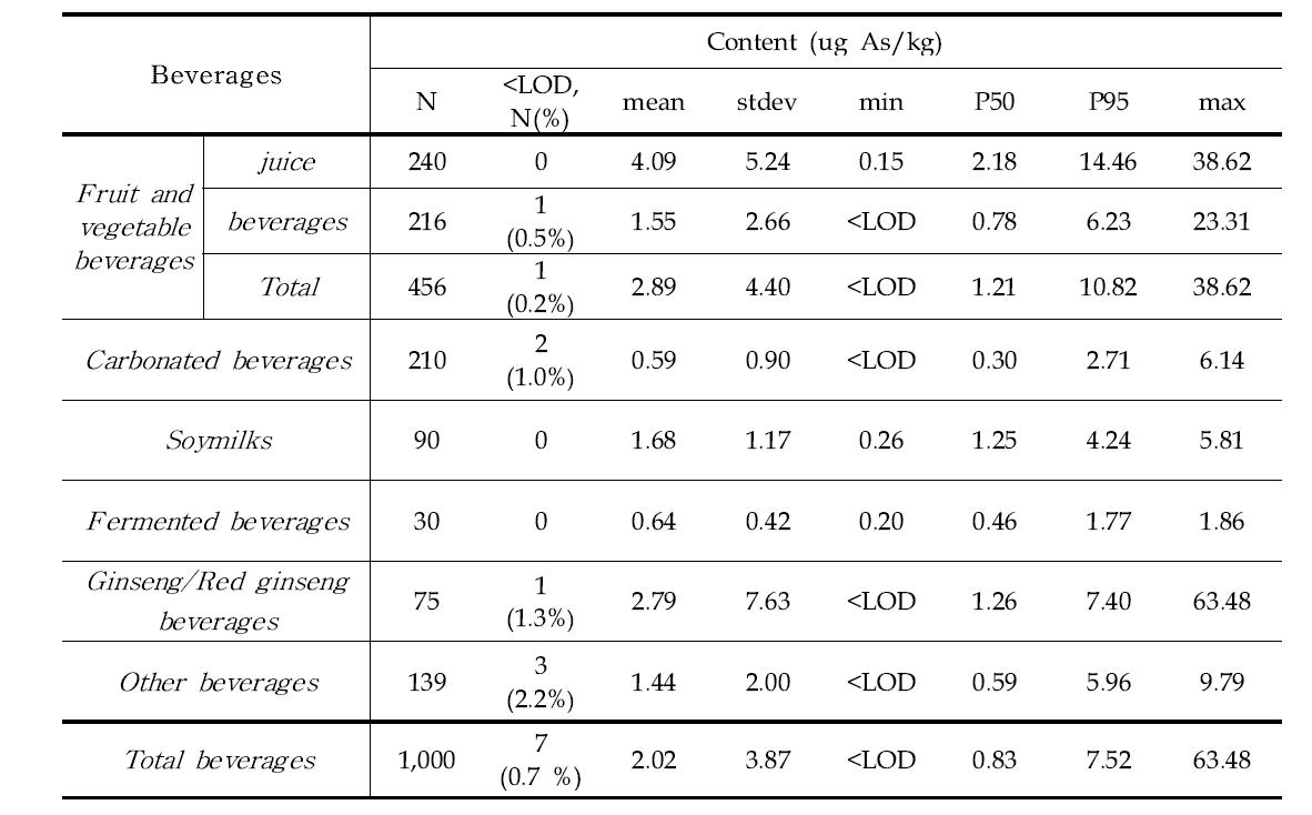 Arsenic content in beverages