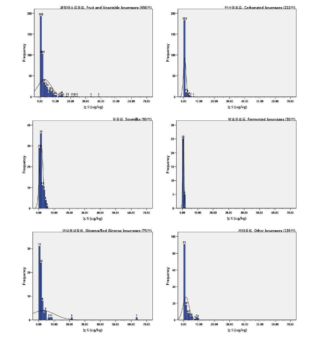 Histogram of As conent in beverages