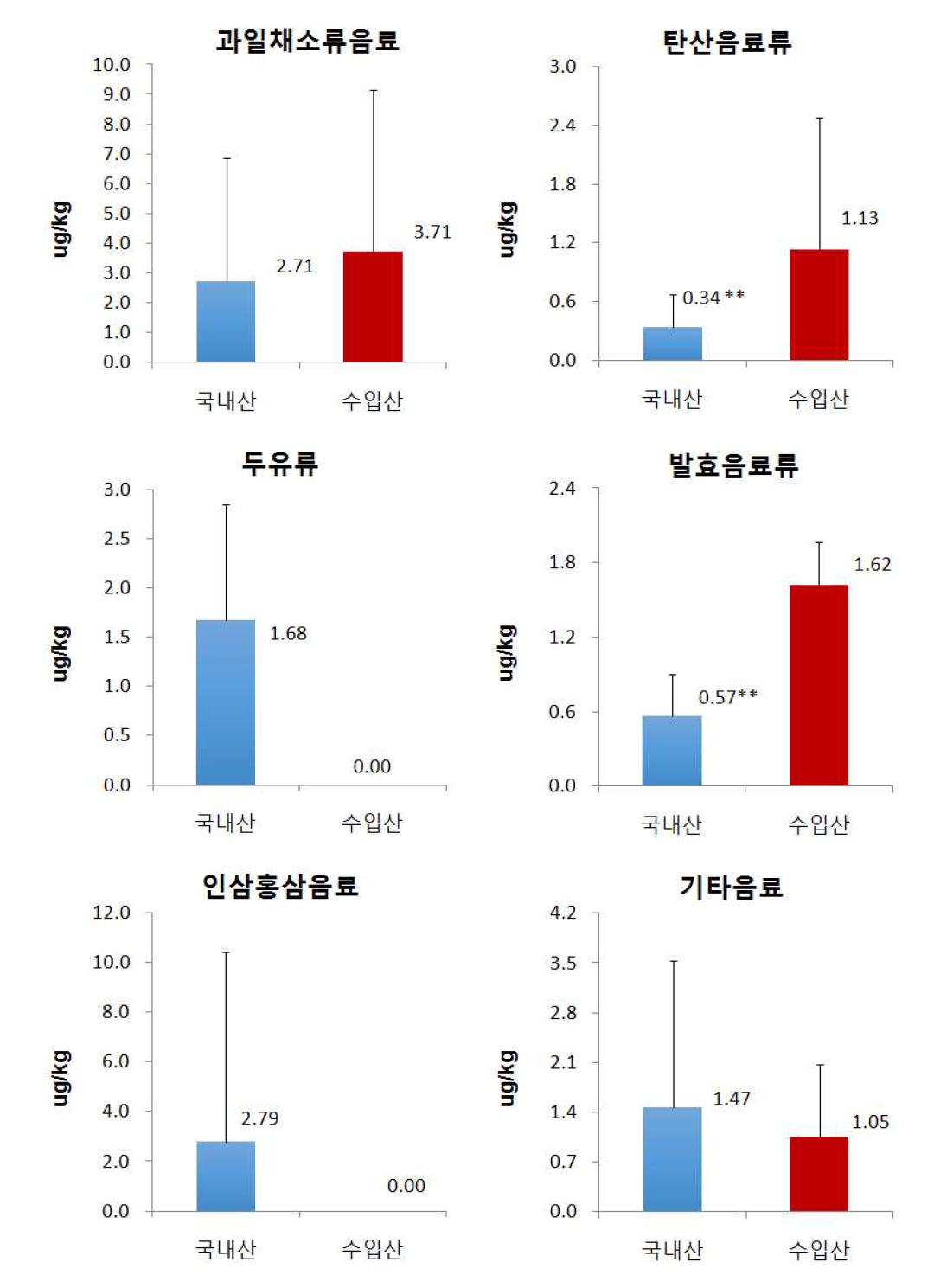 Comparison of As content by country of origin of beverage