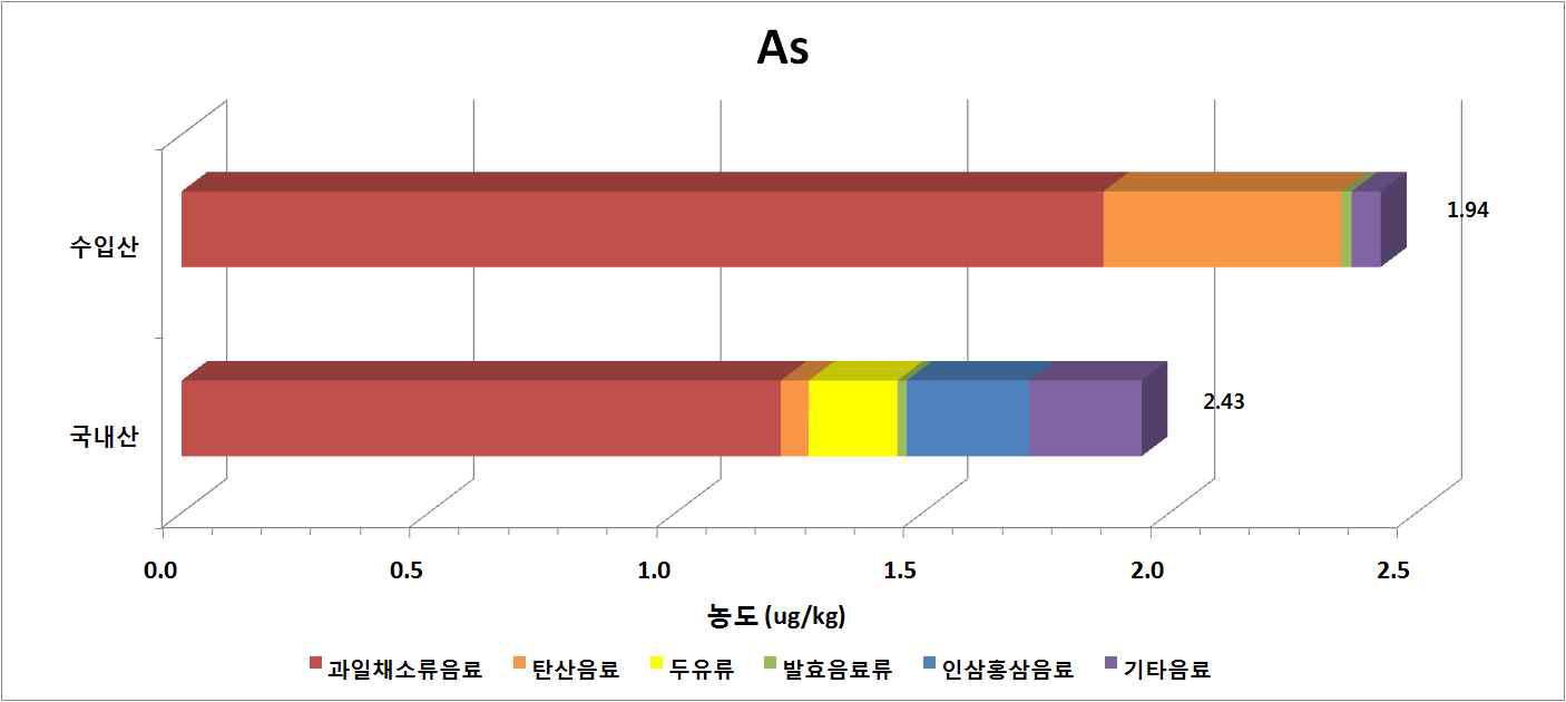 Comparison of As content by country of origin of beverage