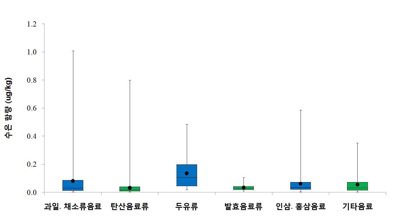 Distribution of Hg conent in beverages