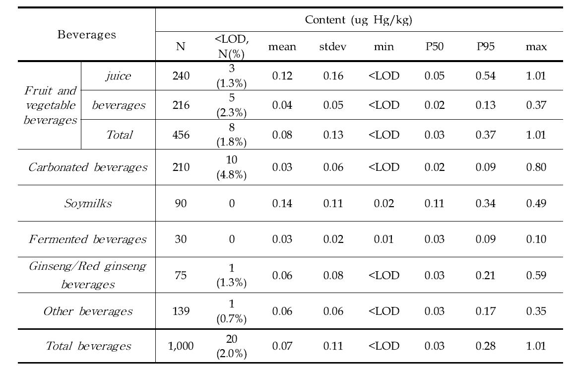 Mercury content in beverages