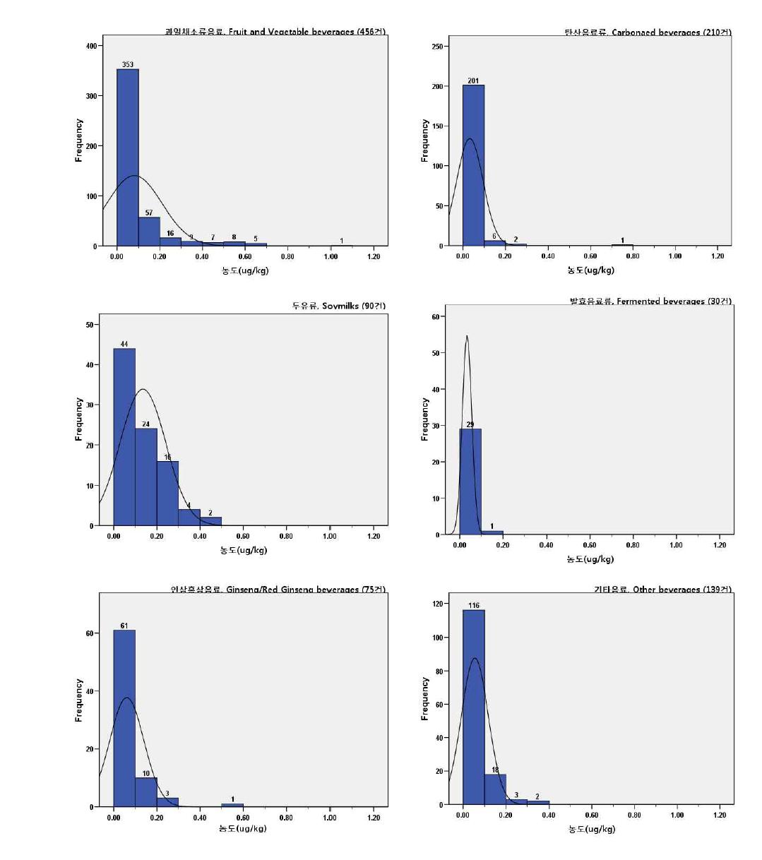 Histogram of Hg conent in beverages