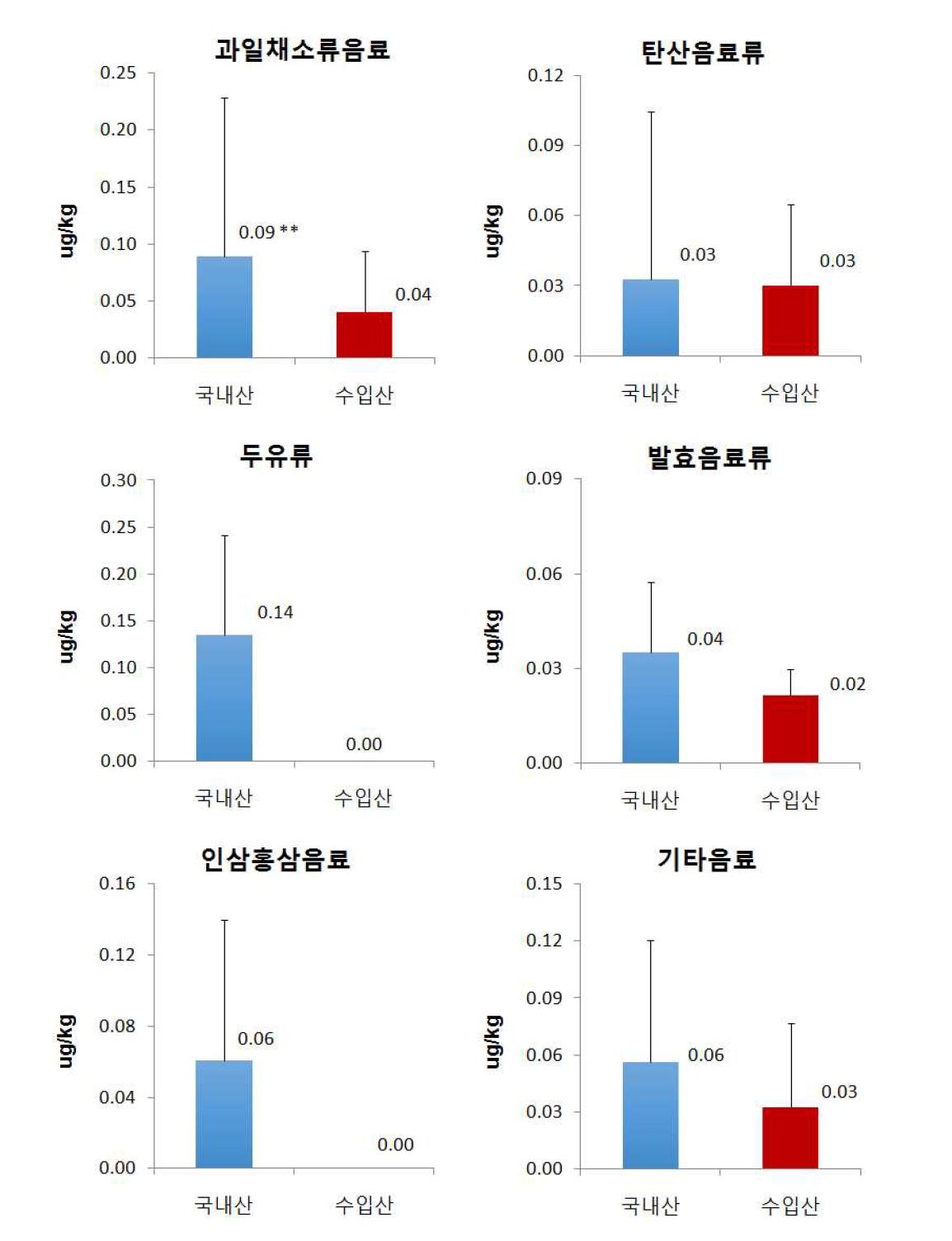 Comparison of Hg content by country of origin of beverage