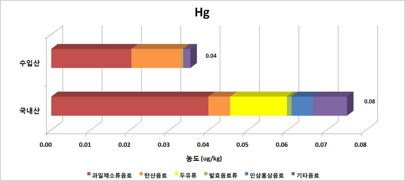 Comparison of Hg content by country of origin of beverage