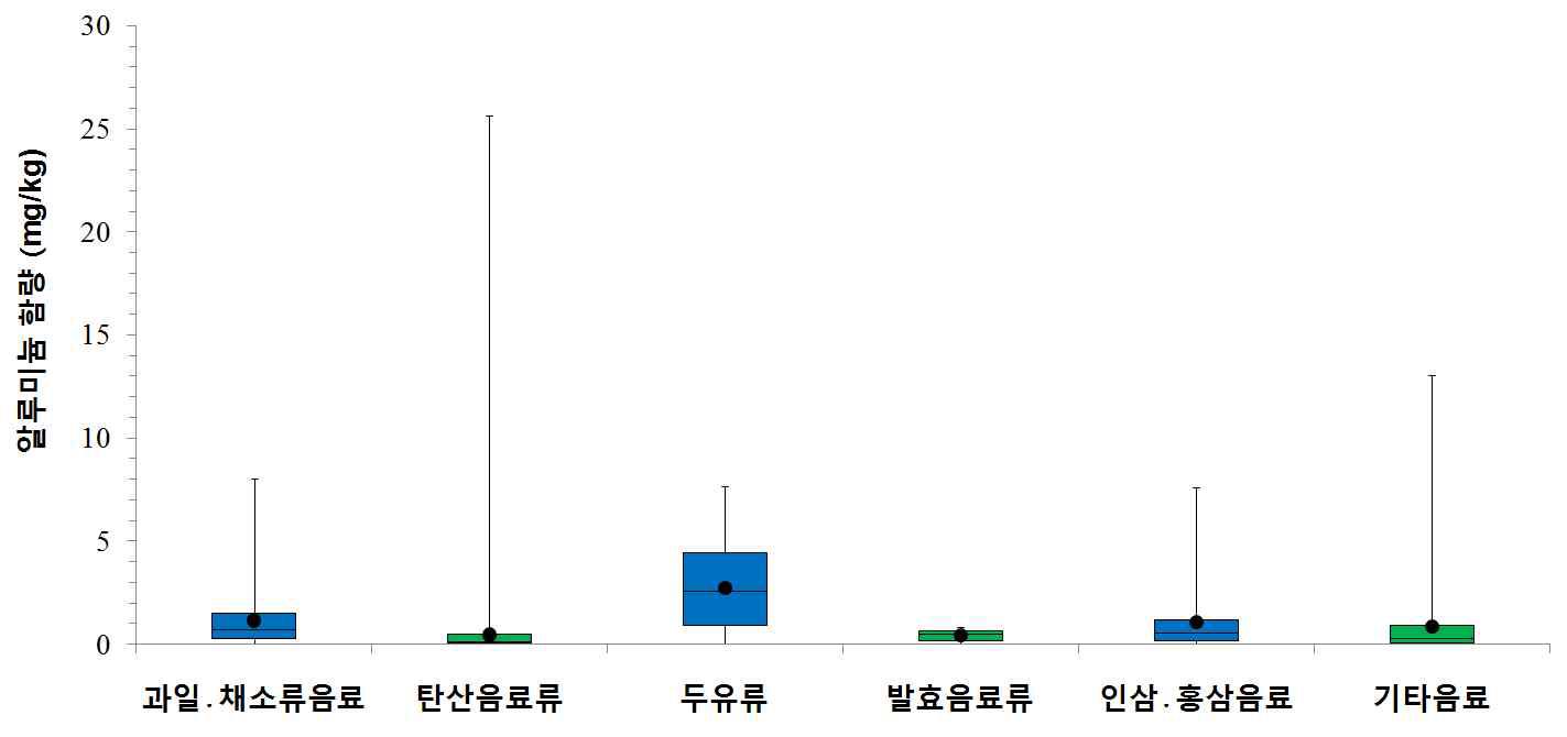 Distribution of Al conent in beverages