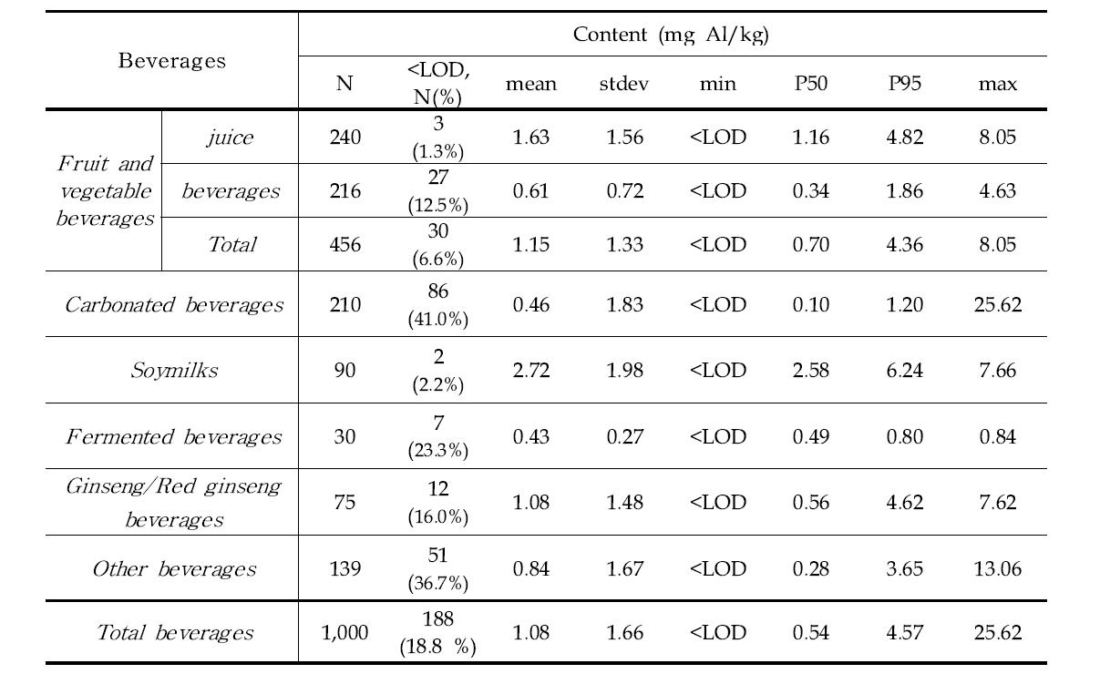 Aluminium content in beverages