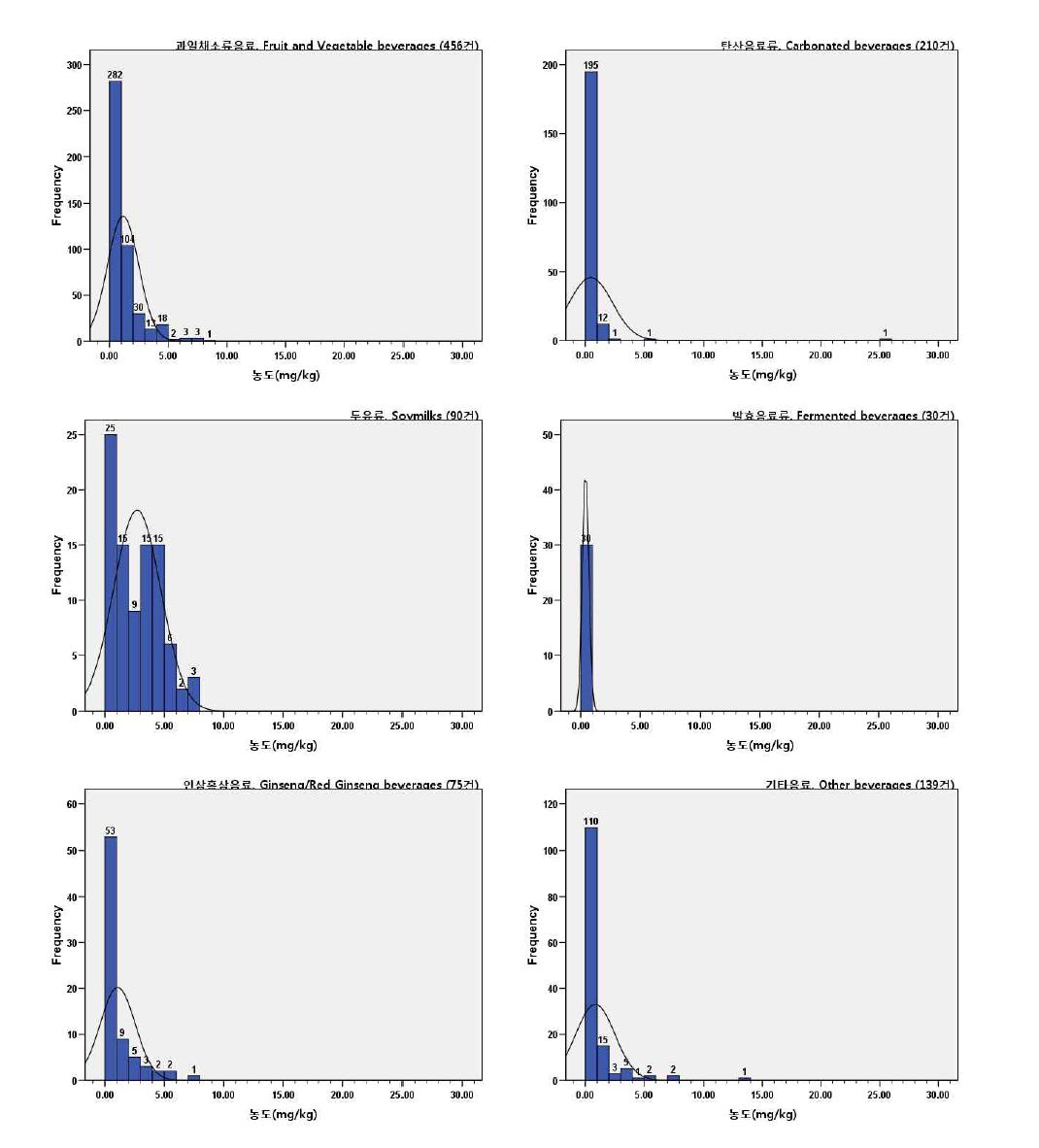 Histogram of Al conent in beverages