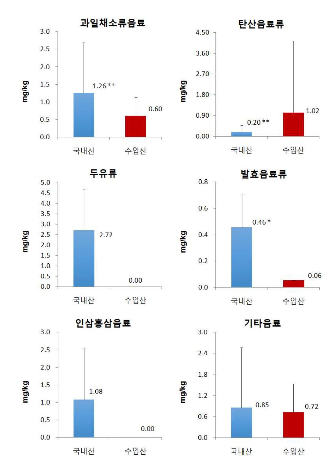 Comparison of Al content by country of origin of beverage