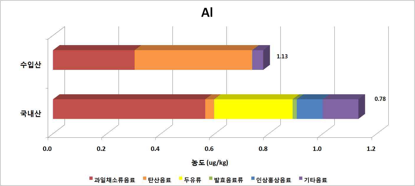 Comparison of Al content by country of origin of beverage