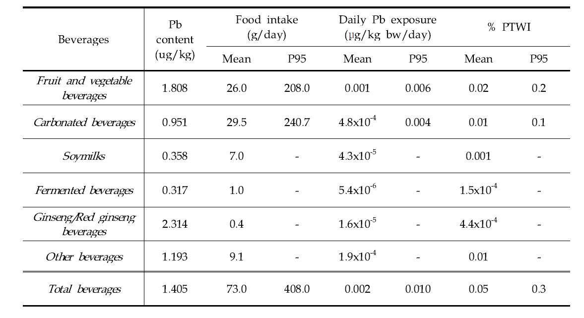 Daily mean dietary exposure and risk of lead for general populatioin