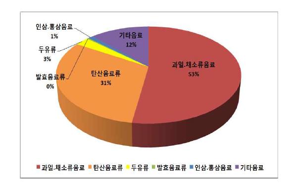 Contribution ratio of Pb exposure by beverages intake of general population