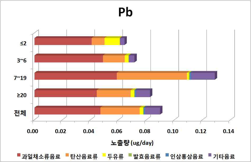 Contribution ratio of dietary exposure to lead by ages of general population