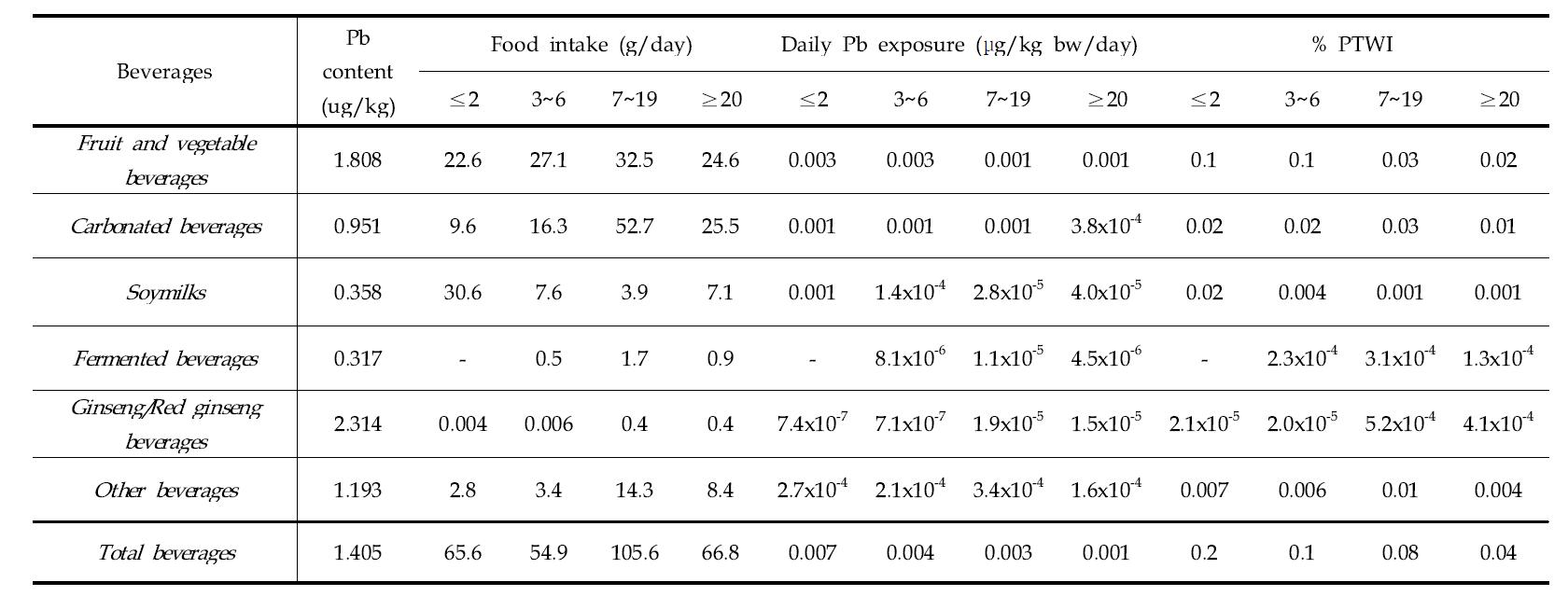 Daily average dietary exposure and risk of lead by ages for general populatioin