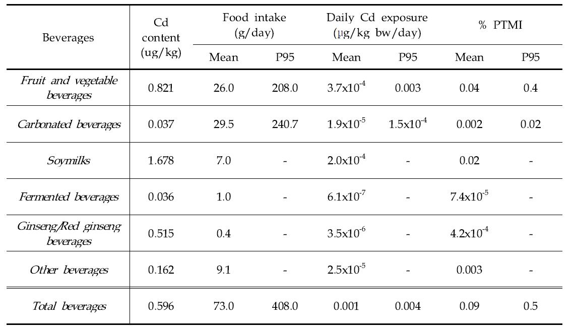 Daily mean dietary exposure and risk of cadmium for general populatioin